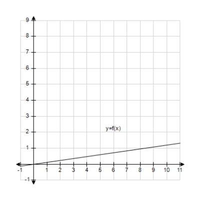 <strong>Decide whether the following problem can be solved using precalculus, or whether calculus is required. If the problem can be solved using precalculus, solve it. If the problem seems to require calculus, use a graphical or numerical approach to estimate the solution. A cyclist is riding on a path whose elevation is modeled by the function where x and are measured in miles. Find the rate of change of elevation when x = 3. </strong> A) calculus, 0.72 B) precalculus, 0.12 C) calculus, 0.12 D) precalculus, 0.72 E) precalculus, 0.37