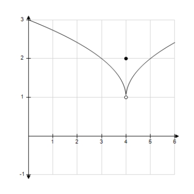 <strong>Use the graph as shown to determine the following limits, and discuss the continuity of the function at x= 4. (i) (ii) (iii) </strong> A) 1, 1, 1, not continuous B) 2, 2, 2, continuous C) 1, 1, 1, continuous D) 2, 2, 2, not continuous E) 0, 0, 0, not continuous