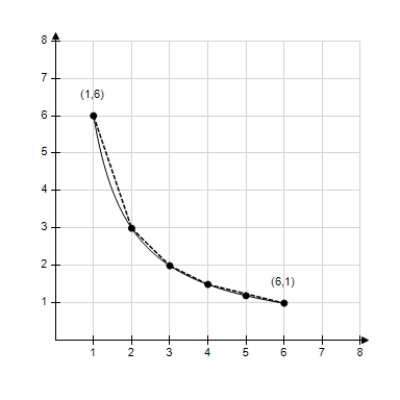 <strong>Consider the length of the graph of from to . Approximate the length of the curve by finding the sum of the lengths of fiveline segments, as shown in following figure. Round your answer to two decimal places. </strong> A) 7.76 B) 9.77 C) 7.07 D) 9.9 E) 8.76