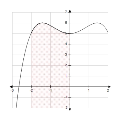<strong>Decide whether the following problem can be solved using precalculus, or whether calculus is required. If the problem can be solved using precalculus, solve it. If the problem seems to require calculus, use a graphical or numerical approach to estimate the solution. Find the area of the shaded region. </strong> A) calculus , 15 B) precalculus , 15 C) precalculus , 18 D) calculus , 22 E) precalculus , 22 