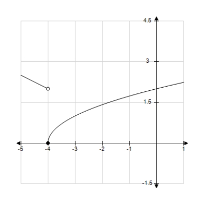 <strong>Use the graph to determine the following limits, and discuss the continuity of the function at x = -4. (i) (ii) (iii) </strong> A) 2, -2, does not exist, not continuous B) 2, 0, does not exist, not continuous C) 0, 2, does not exist, not continuous D) -4, 0, does not exist, not continuous E) 0, 2, 0, continuous