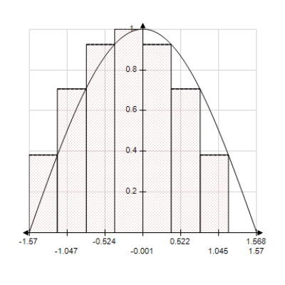 <strong>Use the rectangles in the following graph to approximate the area of the region bounded by . </strong> A) 3.9485 B) 2.6323 C) 1.9742 D) 1.4807 E) 0.9871
