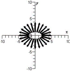 <strong>Sketch the vector field   . ​</strong> A)   B)   C)   D)   E)   <div style=padding-top: 35px> 