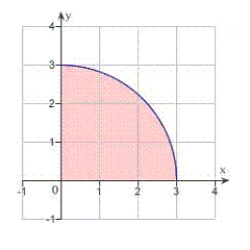 <strong>Identify the region of integration for the following integral. </strong> A) B) C) D) E)