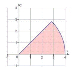 <strong>Identify the region of integration for the following integral. </strong> A) B) C) D) E)