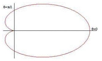 <strong>Use a double integral to find the area enclosed by the graph of . </strong> A) B) C) D) E)
