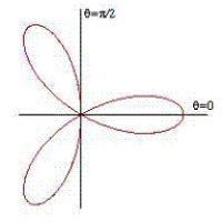 <strong>Use a double integral to find the area enclosed by the graph of . </strong> A) B) C) D) E)