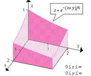 <strong>Use a double integral to find the volume of the indicated solid. </strong> A) 16 B) 9 C) 4 D) 20 E) 6