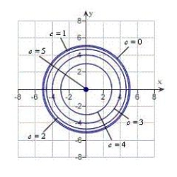 <strong>Sketch the level curves for the function for the given c-values .</strong> A) B) C) D) E)