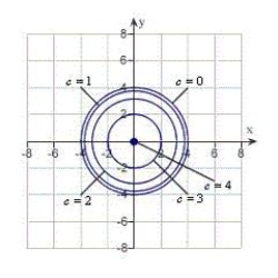 <strong>Sketch the level curves for the function for the given c-values .</strong> A) B) C) D) E)