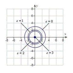 <strong>Sketch the level curves for the function for the given c-values .</strong> A) B) C) D) E)