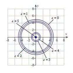 <strong>Sketch the level curves for the function for the given c-values .</strong> A) B) C) D) E)