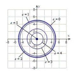 <strong>Sketch the level curves for the function for the given c-values .</strong> A) B) C) D) E)