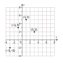 <strong>Find the least squares regression line for the points shown in the graph. </strong> A) B) C) D) E)