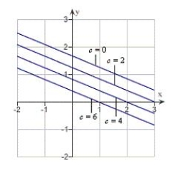 <strong>Sketch the level curves of the function for the given c-values .</strong> A) B) C) D) E)