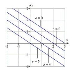 <strong>Sketch the level curves of the function for the given c-values .</strong> A) B) C) D) E)