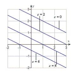 <strong>Sketch the level curves of the function for the given c-values .</strong> A) B) C) D) E)