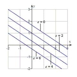 <strong>Sketch the level curves of the function for the given c-values .</strong> A) B) C) D) E)