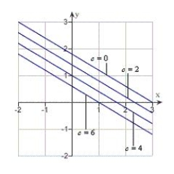 <strong>Sketch the level curves of the function for the given c-values .</strong> A) B) C) D) E)