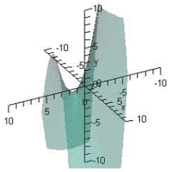 <strong>Examine the function for relative extrema and saddle points. </strong> A) relative minimum: B) relative minimum: C) relative maximum: D) saddle point: E) saddle point: