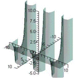 Examine the function for relative extrema and saddle points. 