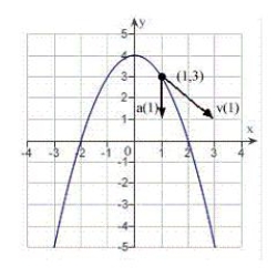 <strong>The position vector describes the path of an object moving in the xy-plane. Sketch a graph of the path and sketch the velocity and acceleration vectors at the point .</strong> A) B) C) D) E)