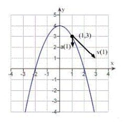 <strong>The position vector describes the path of an object moving in the xy-plane. Sketch a graph of the path and sketch the velocity and acceleration vectors at the point .</strong> A) B) C) D) E)