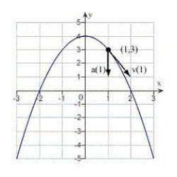<strong>The position vector describes the path of an object moving in the xy-plane. Sketch a graph of the path and sketch the velocity and acceleration vectors at the point .</strong> A) B) C) D) E)