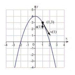 <strong>The position vector describes the path of an object moving in the xy-plane. Sketch a graph of the path and sketch the velocity and acceleration vectors at the point .</strong> A) B) C) D) E)