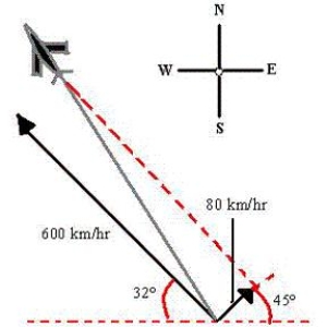 <strong>Suppose a plane is flying in the direction (relative to the west). Its speed with respect to the air is 600 kilometers per hour. The wind at the plane's altitude is from the southwest at 80 kilometers per hour (see figure). What is its speed with respect to the ground? Round your answer to one decimal place. </strong> A) B) C) D) E)