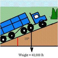 <strong>Suppose a 48,000-pound truck is parked on a slope as shown in the figure. Assume the only force to overcome is that due to gravity. Find the force perpendicular to the hill. Round your answer to one decimal place. </strong> A) 47,070.8 lb B) 47,436.8 lb C) 47,313.8 lb D) 47,270.8 lb E) 47,280.8 lb
