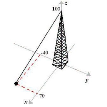 Suppose the guy wire to a 100-foot tower has a tension of 550 pounds. Using the distances shown in the figure, write the component form of the vector F representing the tension in the wire. Round numerical values in your answer to the nearest integer. 