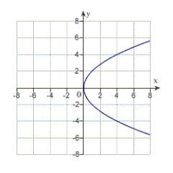 <strong>Match the equation with its graph. </strong> A) B) C) D) E)
