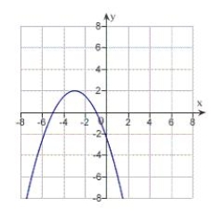 <strong>Match the equation with its graph. </strong> A) B) C) D) E)