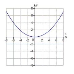 <strong>Match the equation with its graph. </strong> A) B) C) D) E)