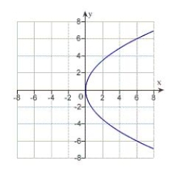 <strong>Match the equation with its graph. </strong> A) B) C) D) E)