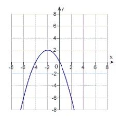 <strong>Match the equation with its graph. </strong> A) B) C) D) E) none of these