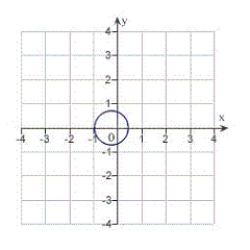 <strong>Find the eccentricity and distance from the pole to the directrix of the conic. Then sketch and identify the graph. Use a graphing utility to confirm your results. </strong> A) eccentricity: distance from pole to directrix: The graph is an ellipse. B) eccentricity: distance from pole to directrix: The graph is an ellipse. C) eccentricity: distance from pole to directrix: The graph is an ellipse. D) eccentricity: distance from pole to directrix: The graph is a hyperbola. E) eccentricity: distance from pole to directrix: The graph is a hyperbola.