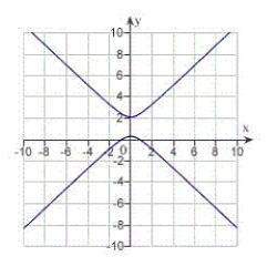 <strong>Find the eccentricity and distance from the pole to the directrix of the conic. Then sketch and identify the graph. Use a graphing utility to confirm your results. </strong> A) eccentricity: distance from pole to directrix: The graph is an ellipse. B) eccentricity: distance from pole to directrix: The graph is an ellipse. C) eccentricity: distance from pole to directrix: The graph is an ellipse. D) eccentricity: distance from pole to directrix: The graph is a hyperbola. E) eccentricity: distance from pole to directrix: The graph is a hyperbola.