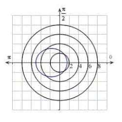 <strong>Identify the graph for the polar equation .</strong> A) B) C) D) E)
