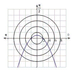 <strong>Identify the graph for the polar equation .</strong> A) B) C) D) E)