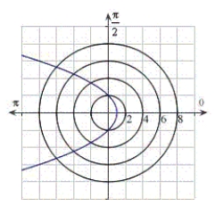 <strong>Identify the graph for the polar equation .</strong> A) B) C) D) E)