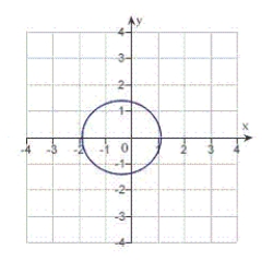 <strong>Find the eccentricity and distance from the pole to the directrix of the conic. Then sketch and identify the graph. Use a graphing utility to confirm your results. </strong> A) eccentricity: Distance from pole to directrix: The graph is an ellipse. B) eccentricity: Distance from pole to directrix: The graph is a hyperbola. C) eccentricity: Distance from pole to directrix: The graph is a hyperbola. D) eccentricity: Distance from pole to directrix: The graph is an ellipse. E) eccentricity: Distance from pole to directrix: The graph is an ellipse. 