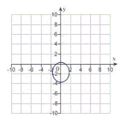 <strong>Find the eccentricity and distance from the pole to the directrix of the conic. Then sketch and identify the graph. Use a graphing utility to confirm your results. </strong> A) eccentricity: Distance from pole to directrix: The graph is an ellipse. B) eccentricity: Distance from pole to directrix: The graph is a hyperbola. C) eccentricity: Distance from pole to directrix: The graph is a hyperbola. D) eccentricity: Distance from pole to directrix: The graph is an ellipse. E) eccentricity: Distance from pole to directrix: The graph is an ellipse. 
