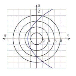 <strong>Identify the graph for the polar equation .</strong> A) B) C) D) E)