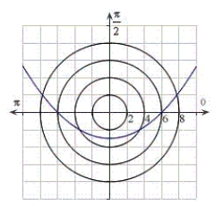 <strong>Identify the graph for the polar equation .</strong> A) B) C) D) E)