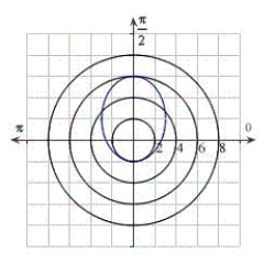 <strong>Identify the graph for the polar equation .</strong> A) B) C) D) E)