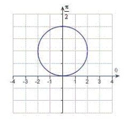 <strong>Match the graph with its polar equation. </strong> A) B) C) D) E)