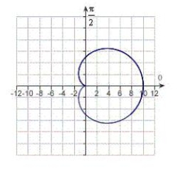<strong>Match the graph with its polar equation. </strong> A) B) C) D) E)