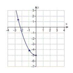 <strong>Sketch the curve represented by the parametric equations .</strong> A) B) C) D) E)